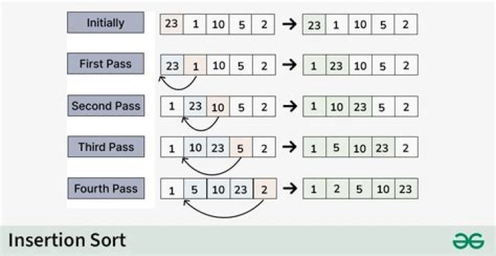 How do you sort a map value?