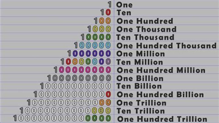 How do you write Abillion?