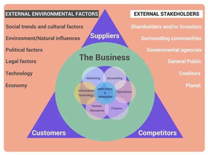 How does economic environment affect the business?