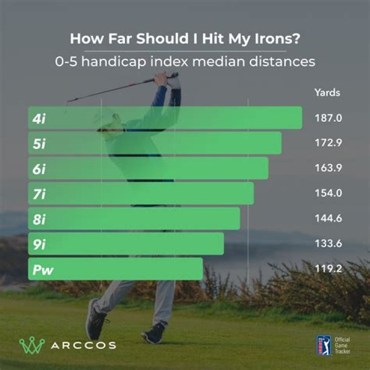 How far does an average golfer hit a 7 iron?