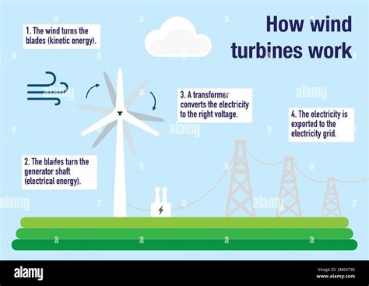 How fast does an alternator have to spin to produce electricity?