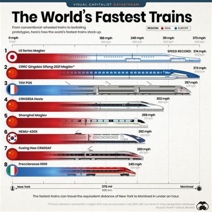 How fast is a bullet train?
