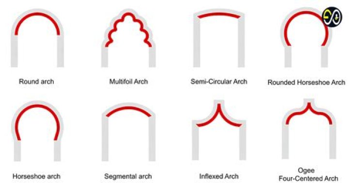 How is an arch created?