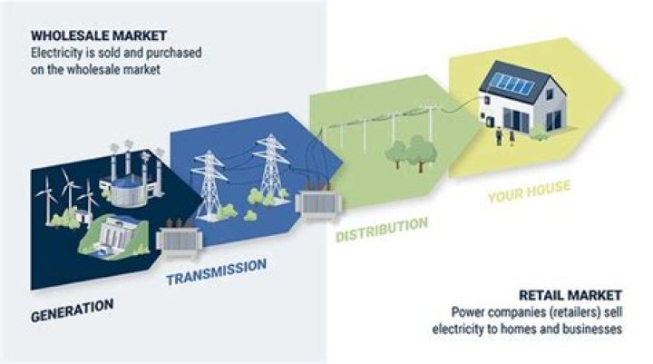 How is electricity delivered to consumers?