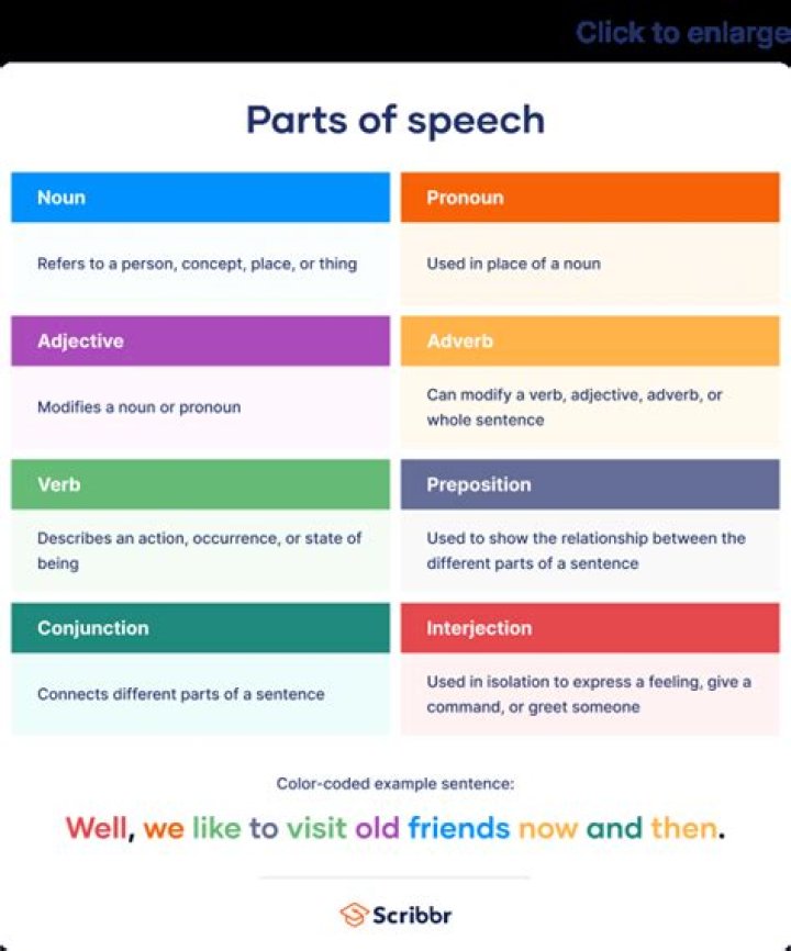 How knowledge of parts of speech can enhance communication in writing and speaking?