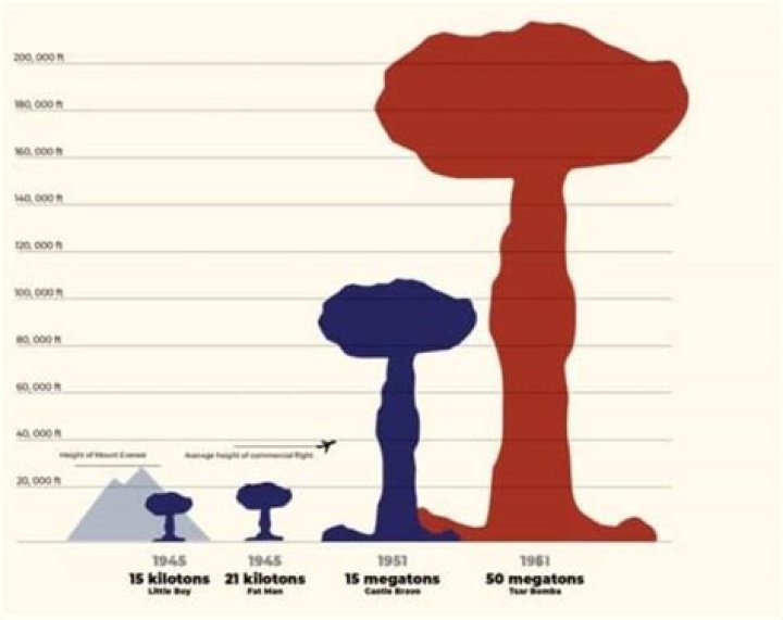 How long does it take a nuclear bomb to travel?