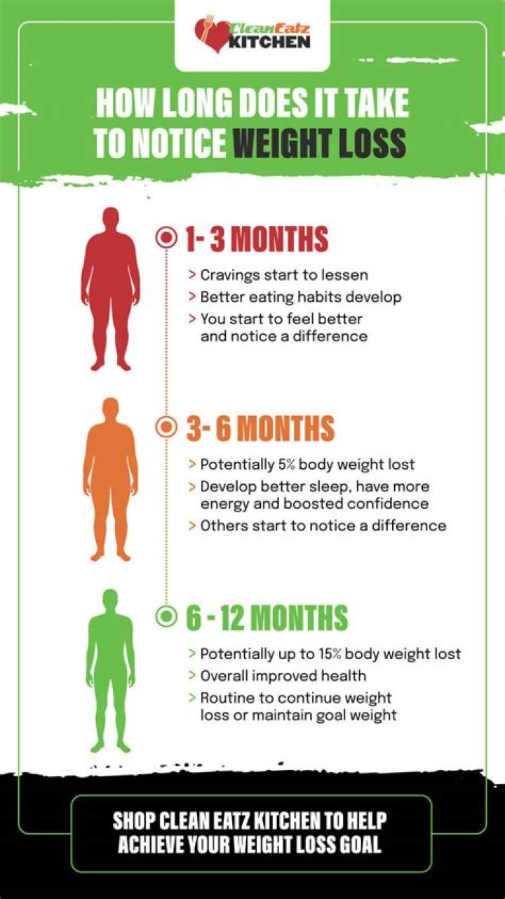 How long does it take to notice fat loss?