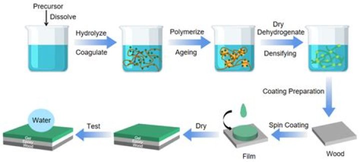 How long does SiO2 coating last?