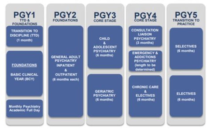 How long is a residency?