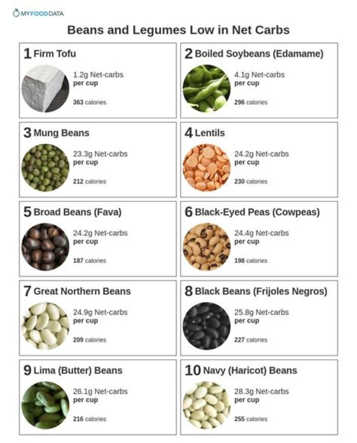How many carbs are in canned beans?