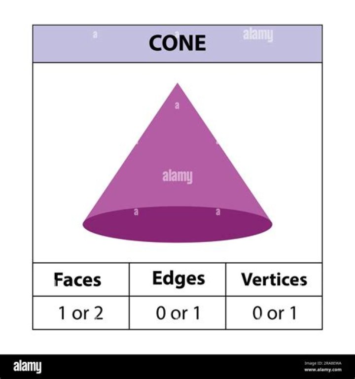 How many edges does a ice cream cone have?