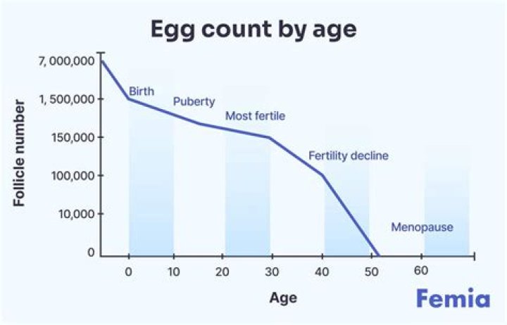 How many eggs are left at age 40?