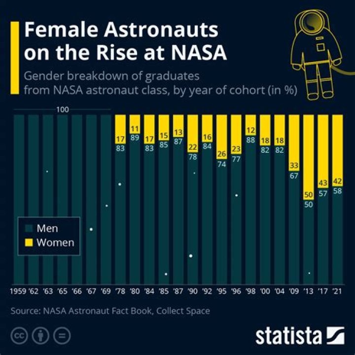 How many female astronauts are there?