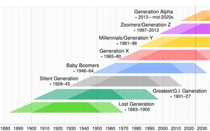 How many generations are there in 100 years?