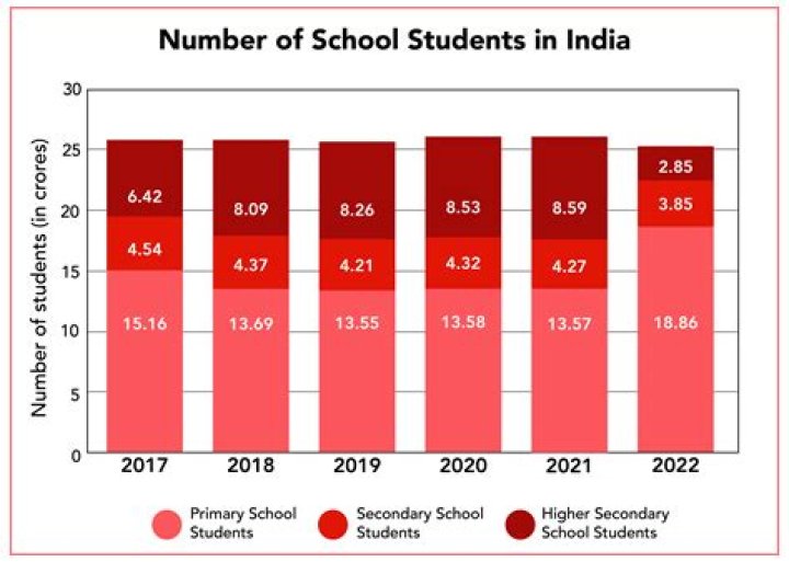How many Indian students get into Harvard every year?