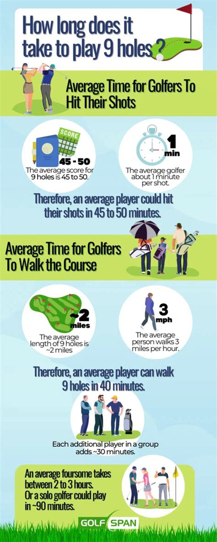 How many miles do you walk playing 9 holes of golf?