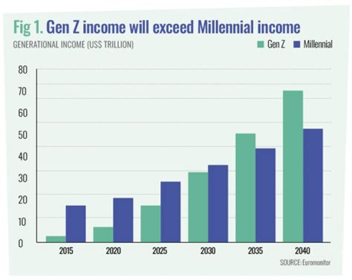 How much do Gen Z invest?
