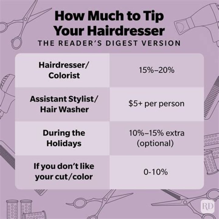 How much do you tip a hairdresser for $250?