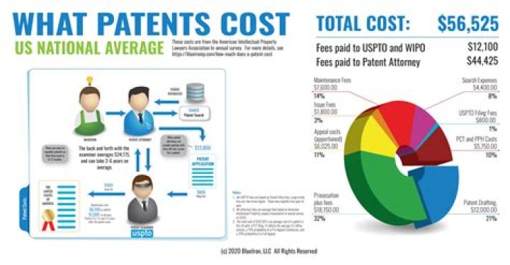 How much does a patent cost?