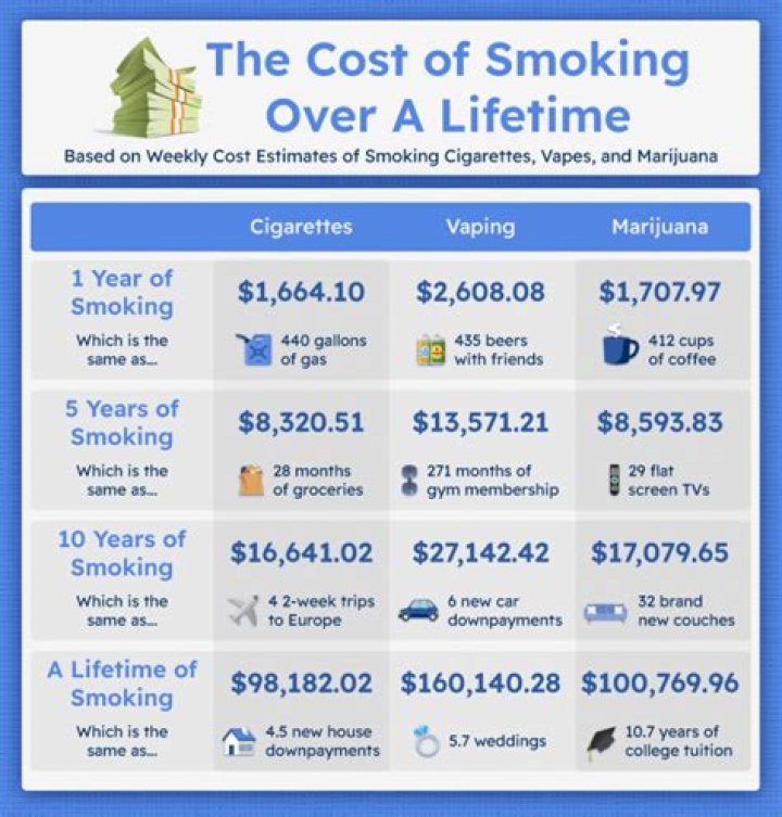 How much does the average smoker smoke?