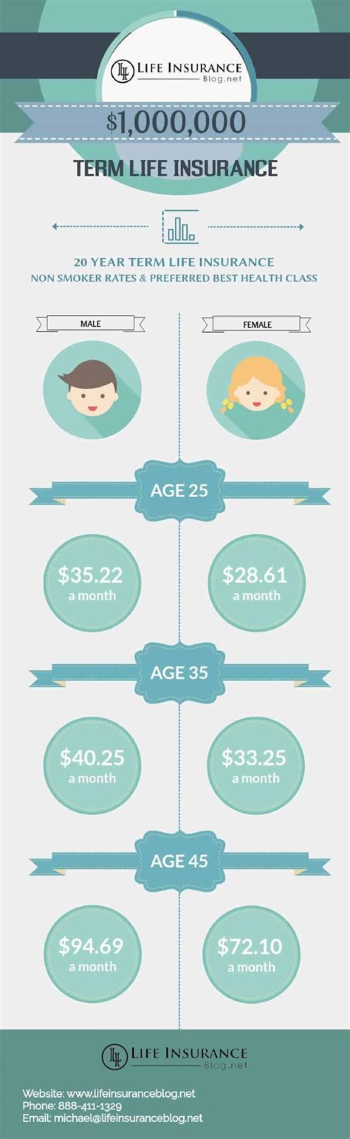 How much is a million dollar life insurance a month?