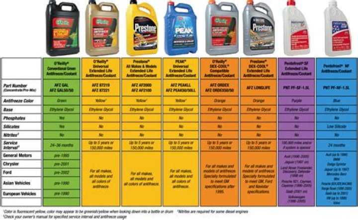 How much is antifreeze for a Tesla?