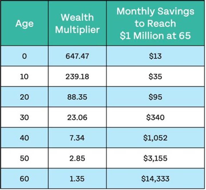 How much money do I need to save to move to LA?