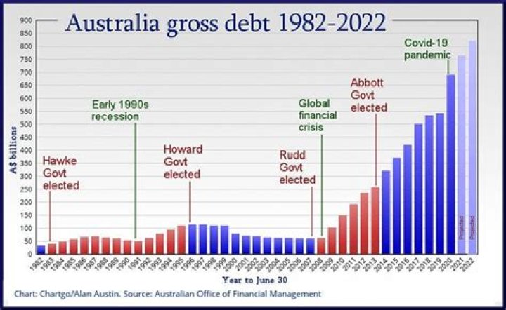 How much money does Australia owe?