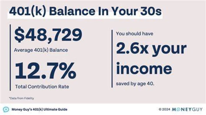 How much should a 30 year old have in 401k?