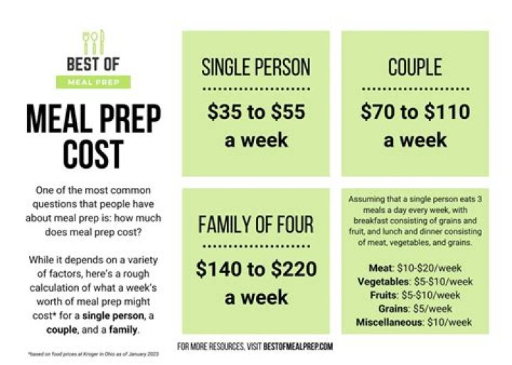 How much should a meal cost per person?