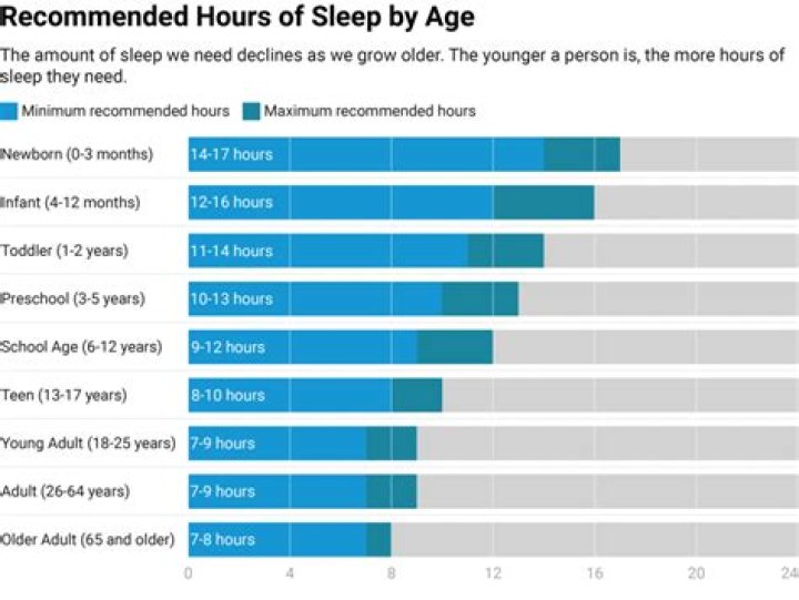 How much sleep did Tesla get?