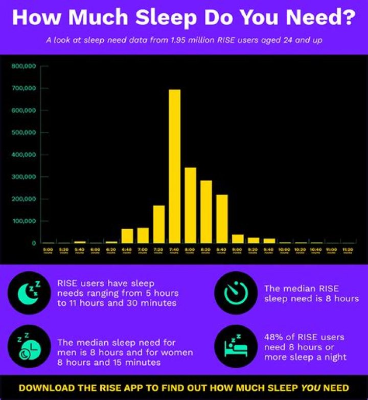 How much sleep do I need if I have anxiety?