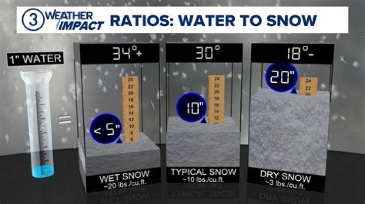 How much water is in 4 inches of snow?