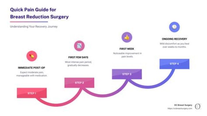 How painful is breast reduction?