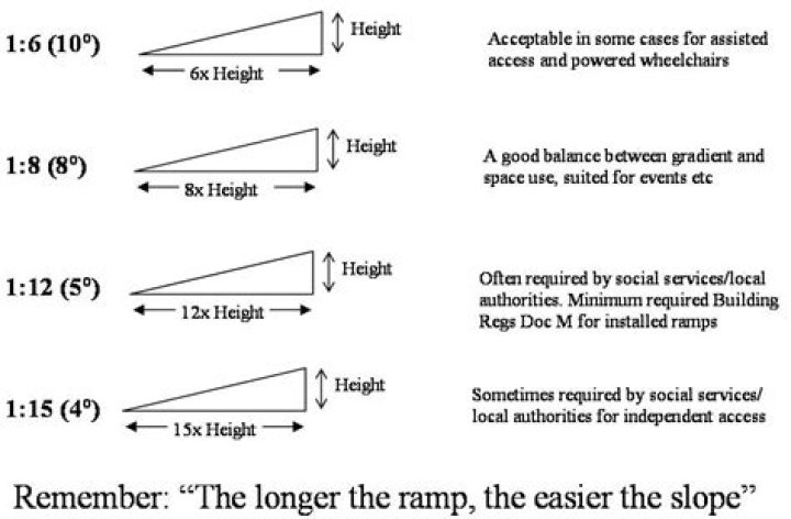 How steep can a car ramp be?
