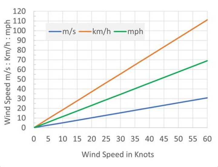 How Strong is 70 mph wind?