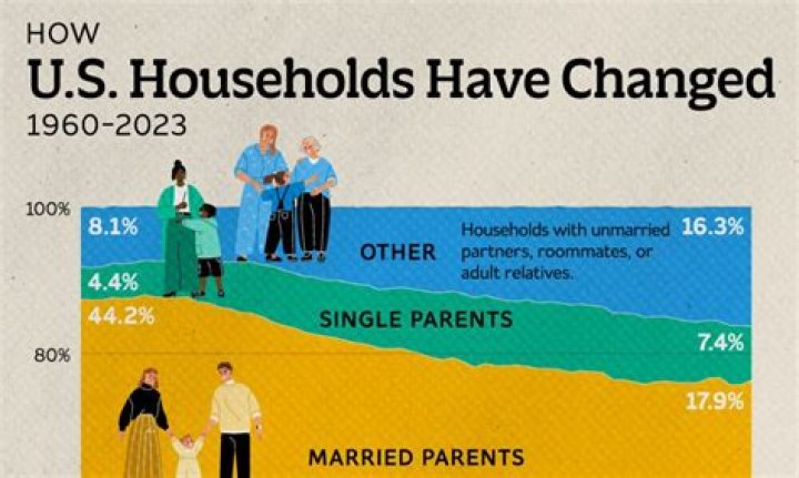 In what ways have families changed?