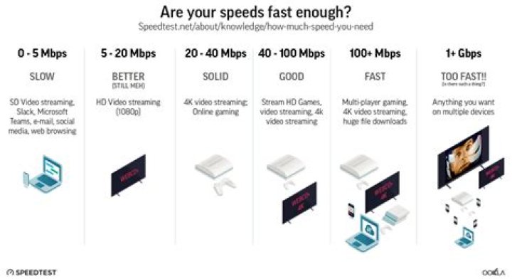 Is 100 Mbps enough for 4K?