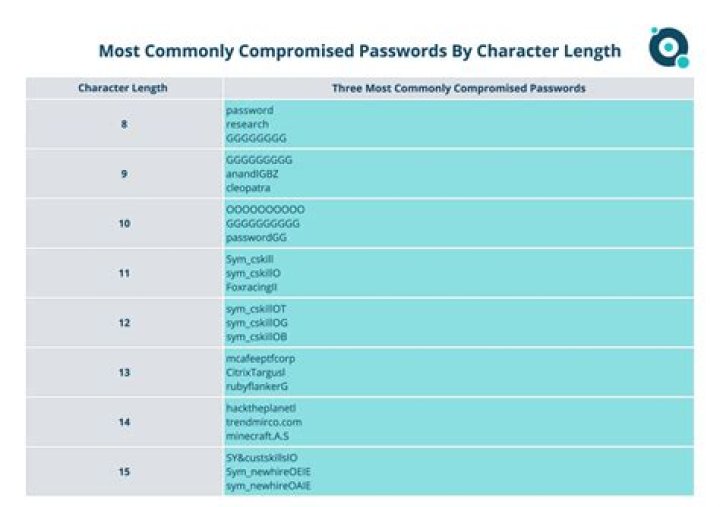 Is 15 character password safe?
