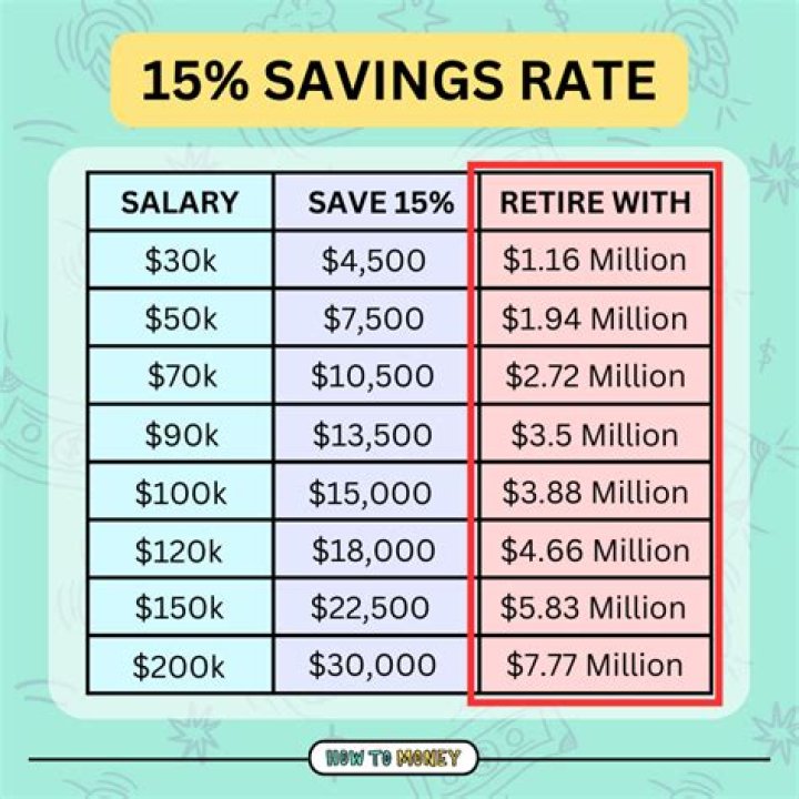 Is 150k a year good money?