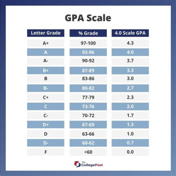 Is 3.75 a good GPA in college?