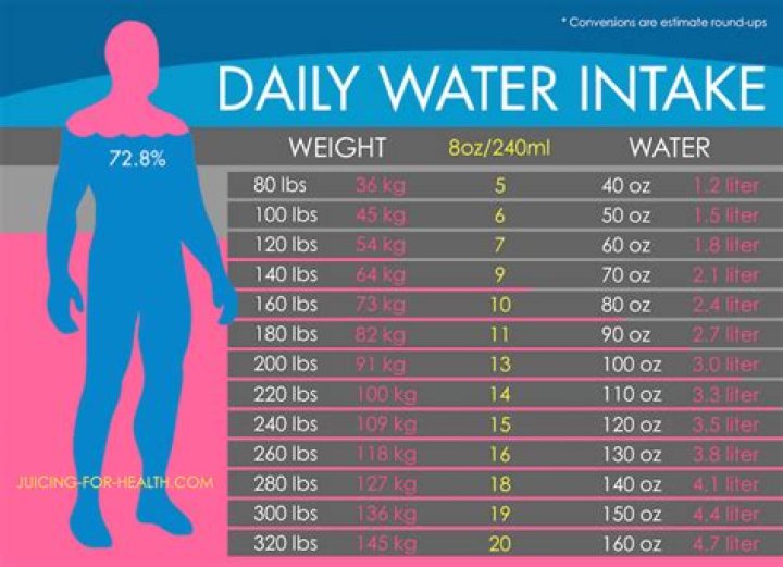 Is 64 oz of water a day enough?