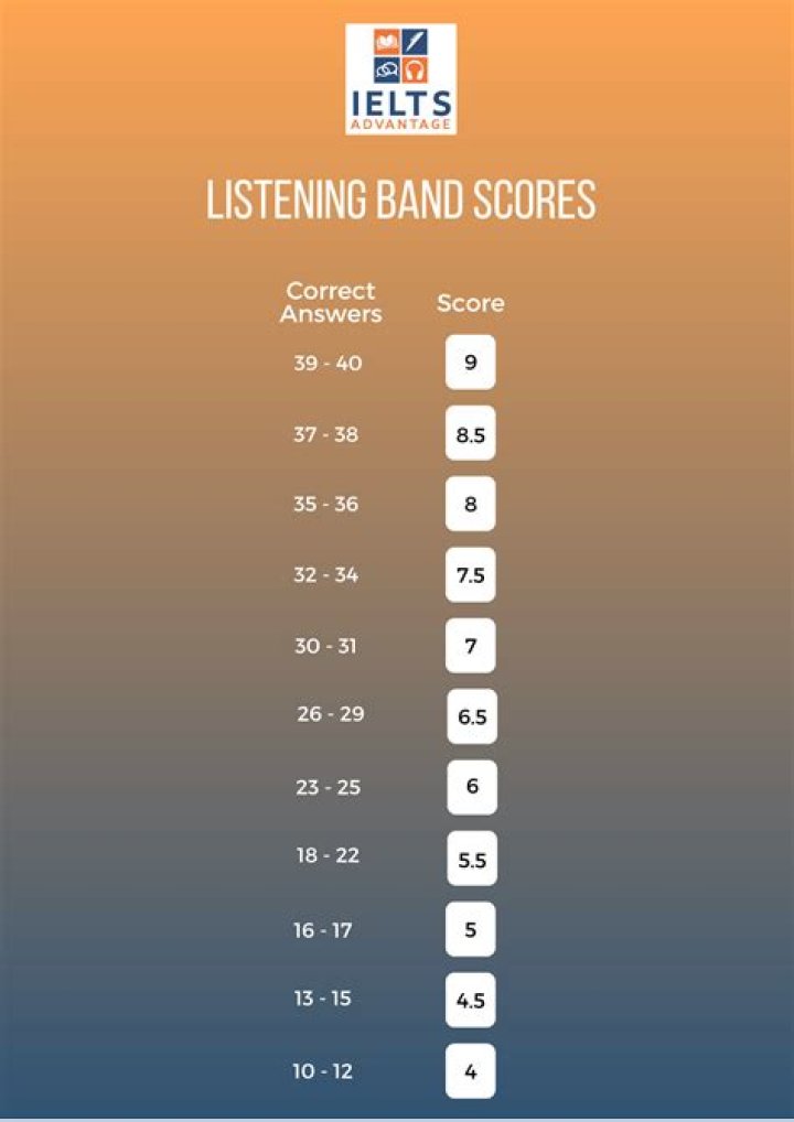 Is 7 band in IELTS good for USA?