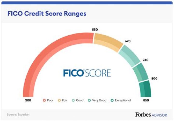 Is 825 a Good FICO score?