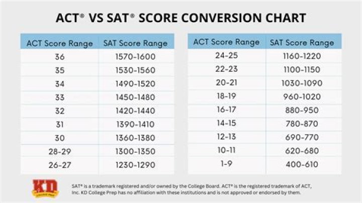 Is a 1530 a good SAT score?