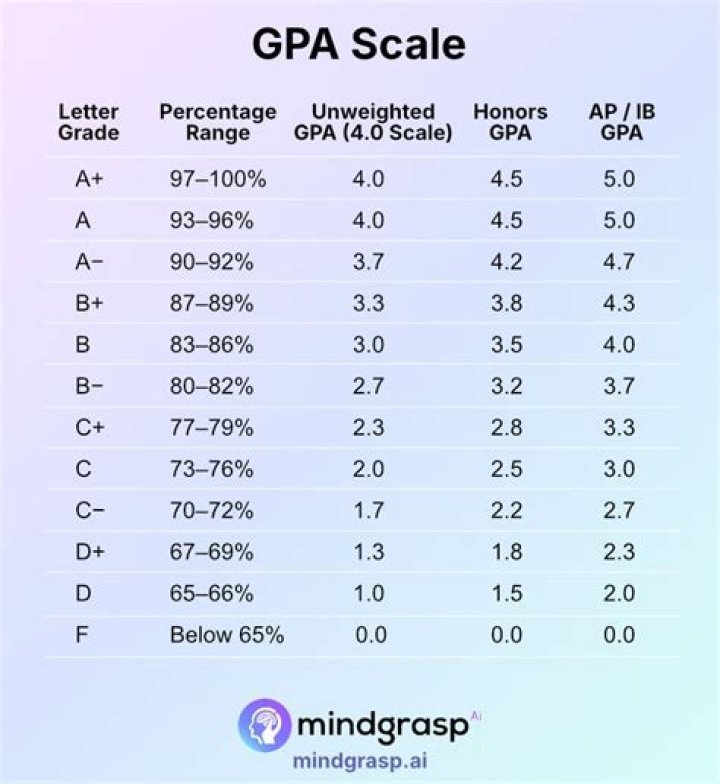 Is a 3.92 GPA good in college?
