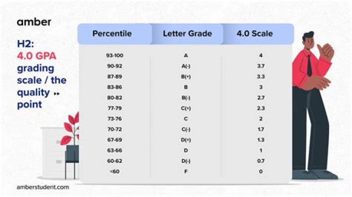 Is a 4 a good grade?