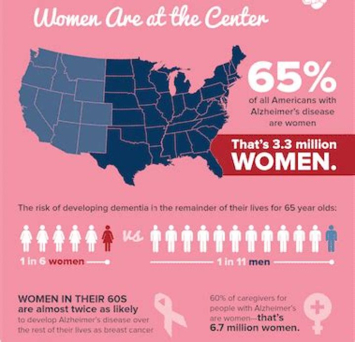 Is Alzheimer's more common in males or females?