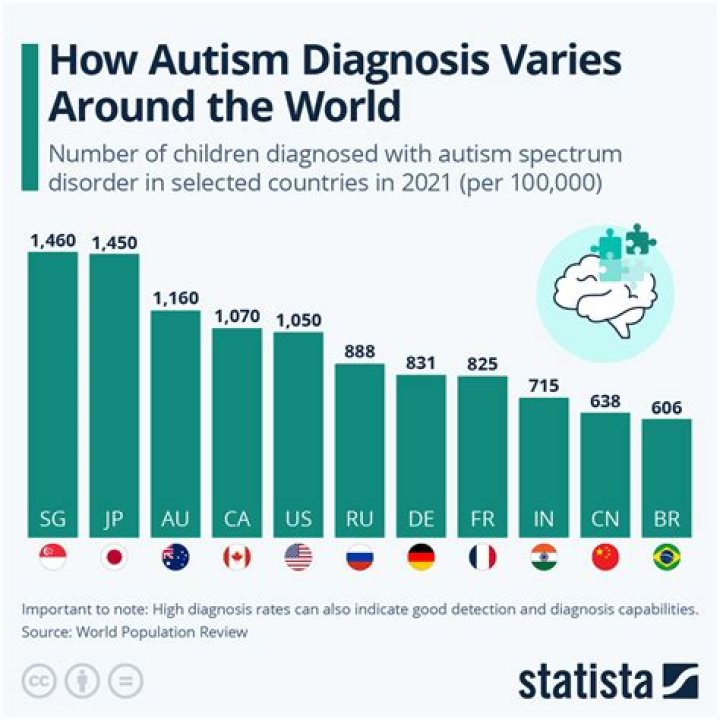 Is autism more common in wealthy families?