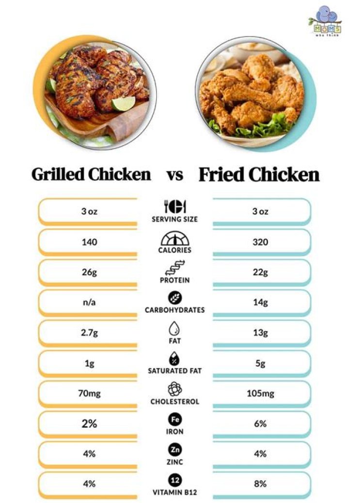 Is baked or grilled chicken healthier?